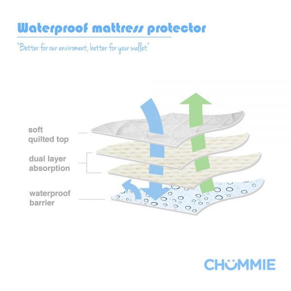 Chummie Protective Waterproof Bedding - Chummie Store